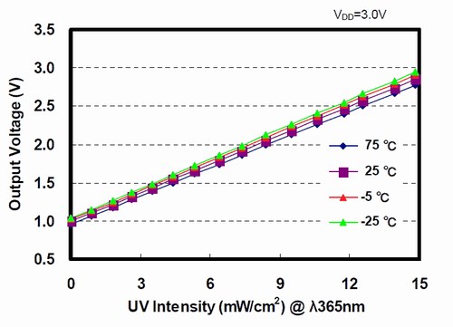 sensore UV ML8511 GYML8511